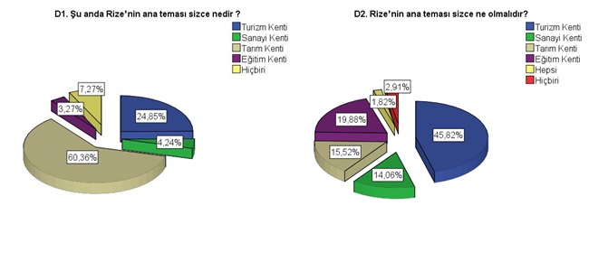 Rizenin Gelecek Yılları Planlanıyor