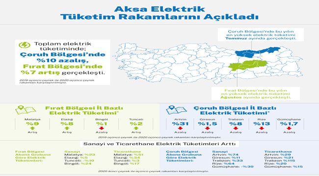 2020de elektrik en çok üçüncü çeyrekte tüketildi