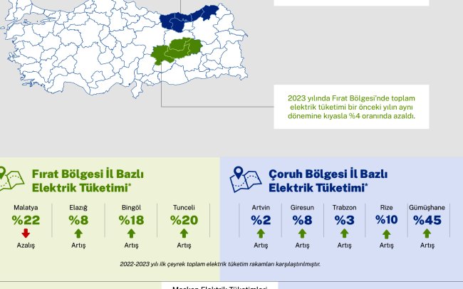 KARADENİZ DE ARTIŞ, FIRAT BÖLGESİNDE DÜŞÜŞ VAR