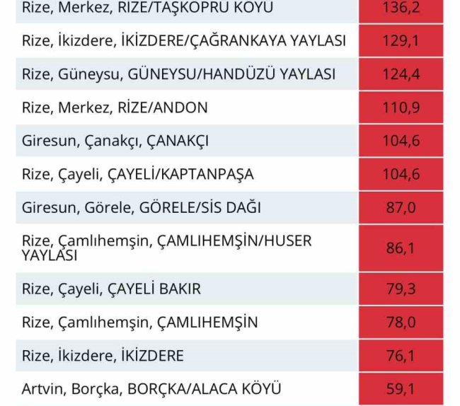 RİZE’DE 24 SAATTE 110 KG YAĞIŞ DÜŞTÜ